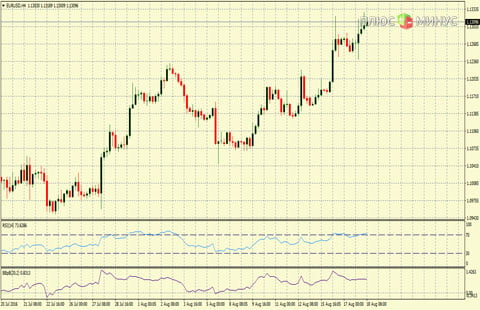 Рыночный прогноз на 18/08/2016 от компании TurboForex