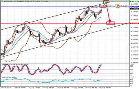 Технический обзор по паре EURUSD  на 23.08.16