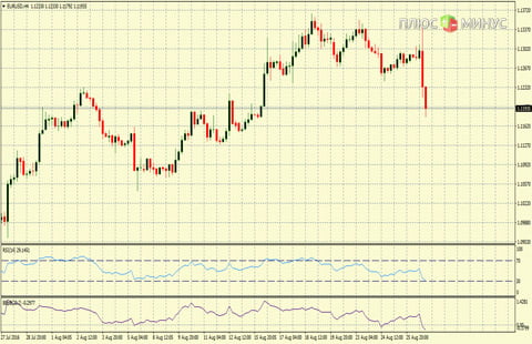 Рыночный прогноз на 29/08/2016 от компании TurboForex