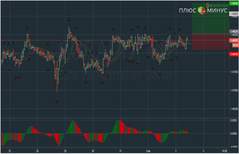 Технический обзор валютной пары EURAUD