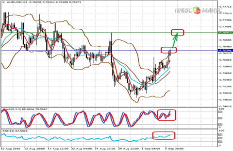 Технический обзор по паре AUDUSD на 06.09.16 от компании Grand Capital Технический обзор по паре AUDUSD на 06.09.16 от компании Grand Capital