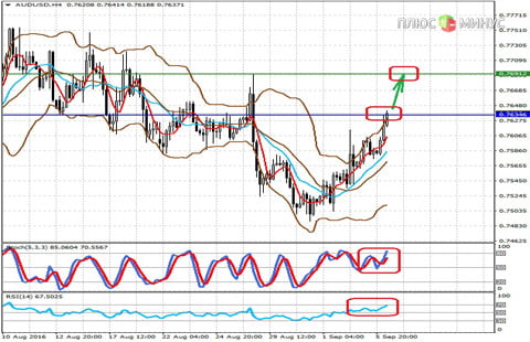 Технический обзор по паре AUDUSD на 06.09.16 от компании Grand Capital