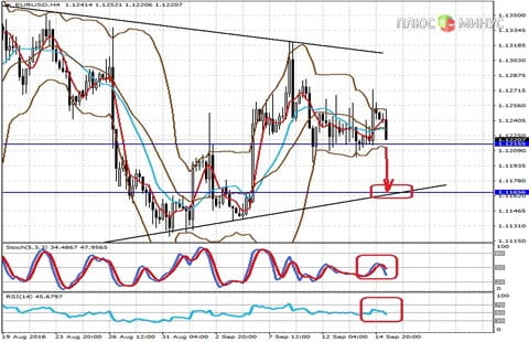 Технический обзор по паре EURUSD  на 15.09.16