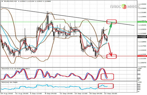  Технический обзор по паре EURUSD  на 23.09.16