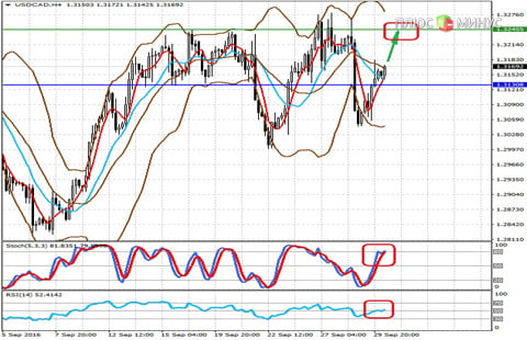 Технический обзор по паре USDCAD на 30.09.16 от компании Grand Capital