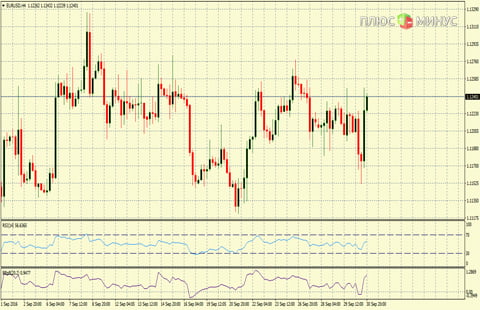 Рыночный прогноз на 03/10/2016 от компании TurboForex