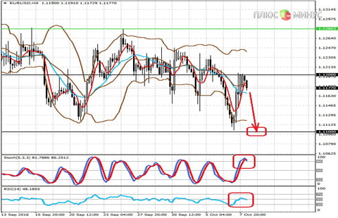 Технический обзор по паре EURUSD на 10.10.16 от компании Grand Capital