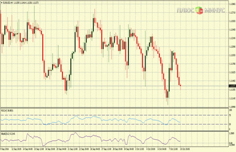 Рыночный прогноз на 11/10/2016 от компании TurboForex