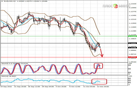 Технический обзор по паре EURUSD на 14.10.16 от компании Grand Capital