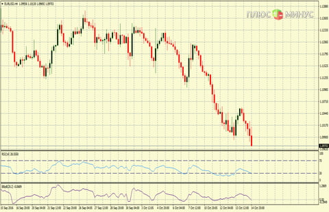 Рыночный прогноз на 17/10/2016 от компании TurboForex