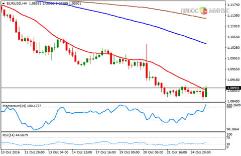 Ежедневный обзор от компании HYCM на 26.10.2016