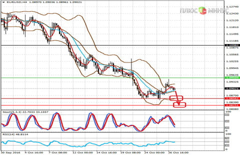 Технический обзор по паре EURUSD на 27.10.16 от компании Grand Capital