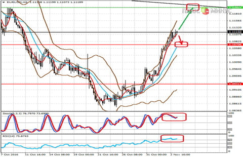 Технический обзор по паре EURUSD на 03.11.16 от компании Grand Capital