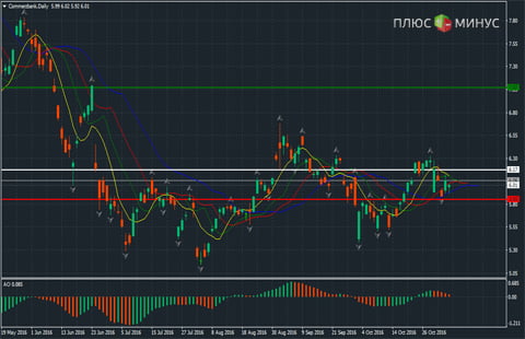 Новый цикл волн верх по Commerzbank