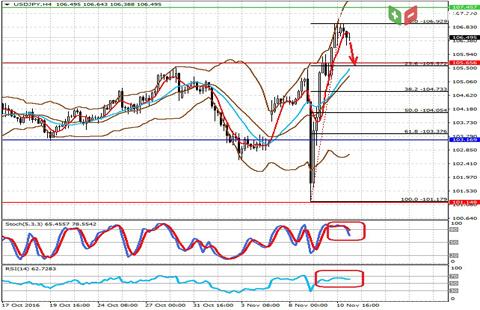 Технический обзор по паре USDJPY на 11.11.16 от компании Grand Capital