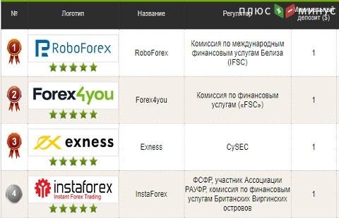 RoboForex - лучший брокер по версии МОФТ