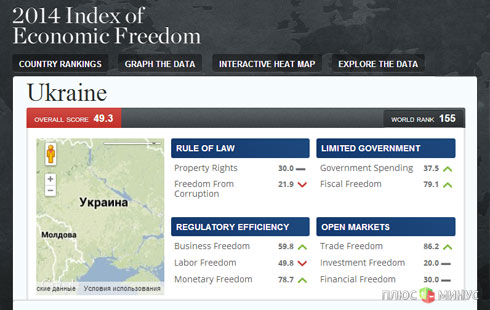 В Украине процветают «репрессии» экономических свобод