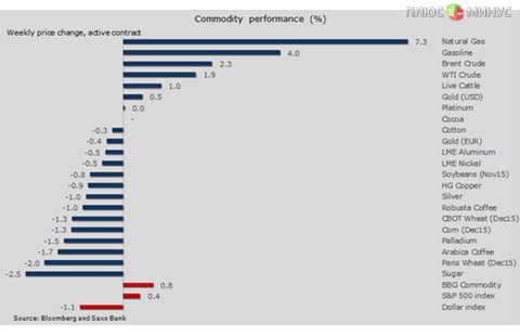 Сырьевые товары отчаянно пытаются выйти за пределы диапазонов