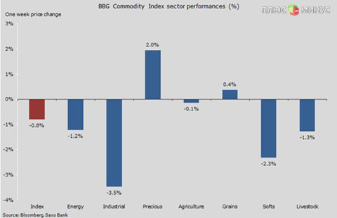 Еженедельный прогноз по сырьевому рынку: Противоречивая динамика в секторе металлов и мрачное спокойствие на рынке нефти