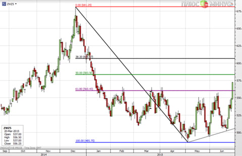 Еженедельный обзор сырьевого рынка: Дождь — к росту!