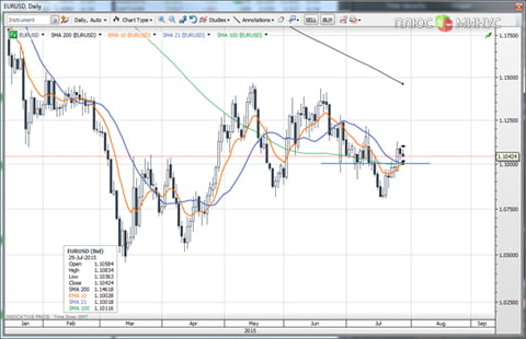 FOMC будет настроен решительно, но как к этому отнесется USD?