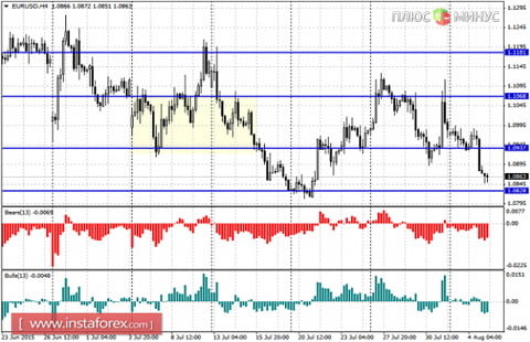 Профессиональный обзор финансового рынка. 5 августа 2015