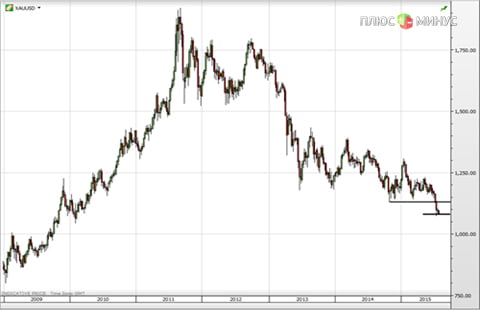 Золото буксует, хедж-фонды бегут с корабля