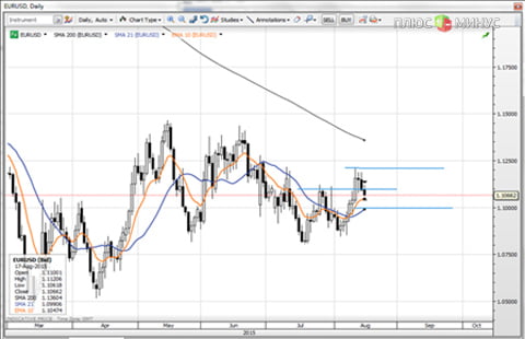 Прорыв USD или все по-старому?