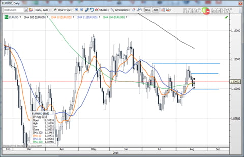 Внимание рынка переключилось на протокол заседания FOMC и слабый интерес к риску
