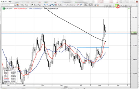 Евро как безопасный актив теряет привлекательность?