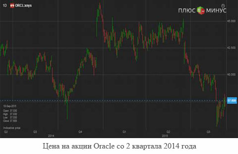 Корпоративные прибыли: Есть ли план у Oracle?