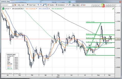 Рынок не ждет от FOMC «ястребиных» повадок