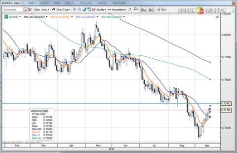 Рынок ждет голубиного настроя ФРС, и не важно, что будет со ставкой