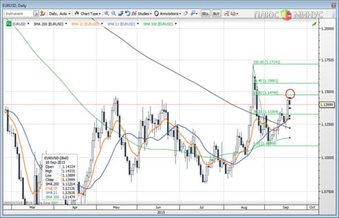 Осторожный настрой FOMC ослабил доллар