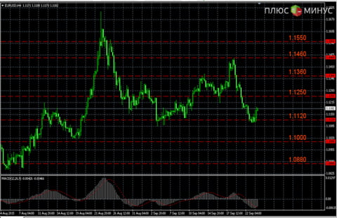 ПРОГНОЗ ПО EUR/USD НА 24.09.2015 ОТ TURBOFOREX