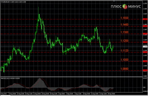 Прогноз по EUR/USD на 28 сентября от компании TurboForex 