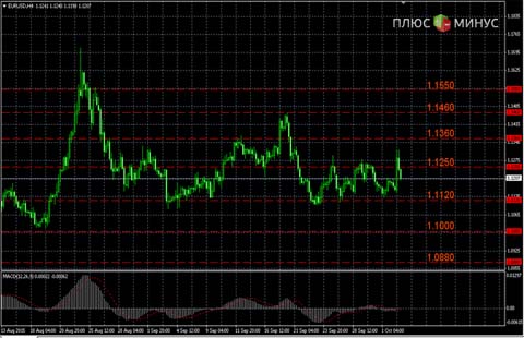 Прогноз по EUR/USD на 05 октября от компании TurboForex