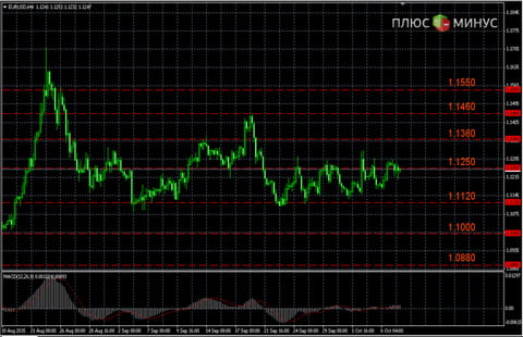 Прогноз по EUR/USD на 08.10 от компании TurboForex