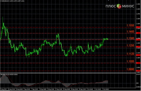 Прогноз по EUR/USD на 13.10 от компании TurboForex