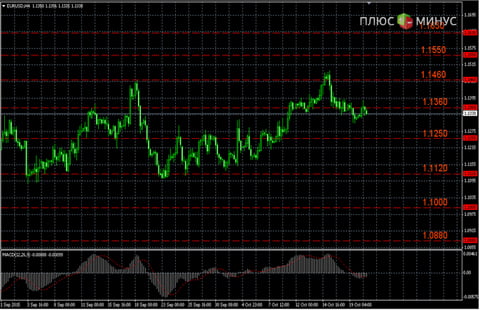 Прогноз по EUR/USD на 21.10 от компании TurboForex