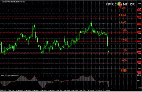 Прогноз по EUR/USD на 23.10 от компании TurboForex