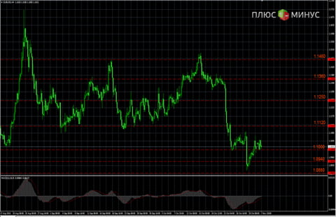 Прогноз по EUR/USD на 03.11 от компании TurboForex
