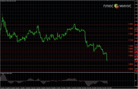 Прогноз по EUR/USD на 09.11 от компании TurboForex