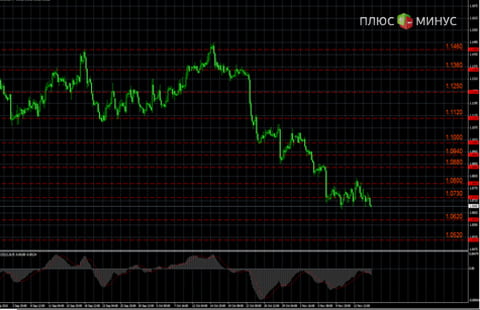 Рыночный прогноз на 17/11/2015 от компании TurboForex 