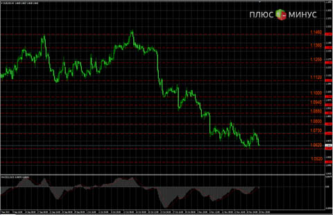 Рыночный прогноз на 23/11/2015 от компании TurboForex
