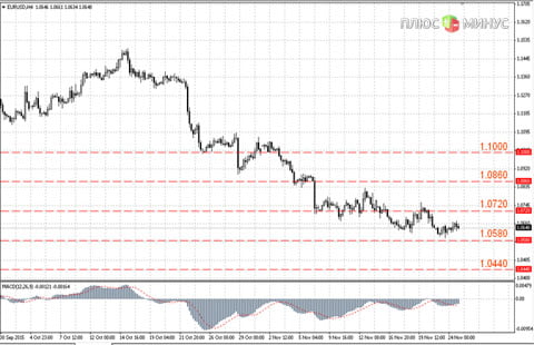 Форекс. Прогноз по евро/доллару (EUR/USD) на сегодня 25.11.2015