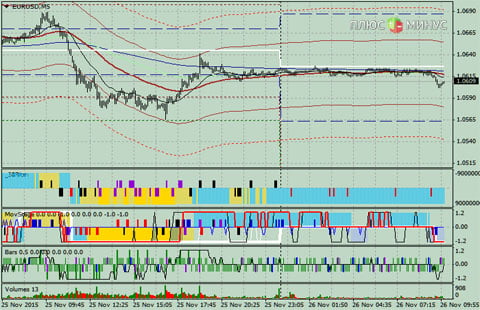 Торги на Forex во власти технических уровней
