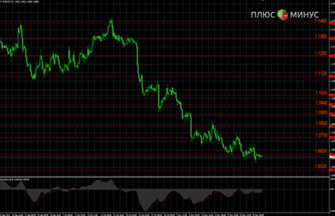 Рыночный прогноз на 27/11/2015 от компании TurboForex