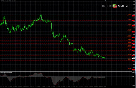 Рыночный прогноз на 01/12/2015 от компании TurboForex