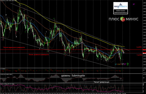 Медвежье давление нарастает! Но сегодня всё может измениться!